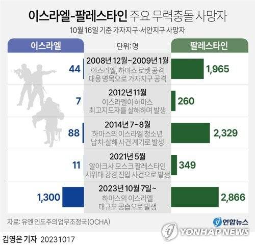 [그래픽] 이스라엘-팔레스타인 주요 무력충돌 사망자 (서울=연합뉴스) 김영은 기자 = 유엔 인도주의업무조정국(OCHA)에 따르면 이스라엘-하마스(팔레스타인 무장 정파) 전쟁이 열흘째에 접어든 16일(현지시간) 이스라엘과 팔레스타인 양측 사망자는 총 4천166명으로 집계됐다. 0eun@yna.co.kr 트위터 @yonhap_graphics 페이스북 tuney.kr/LeYN1 (끝)