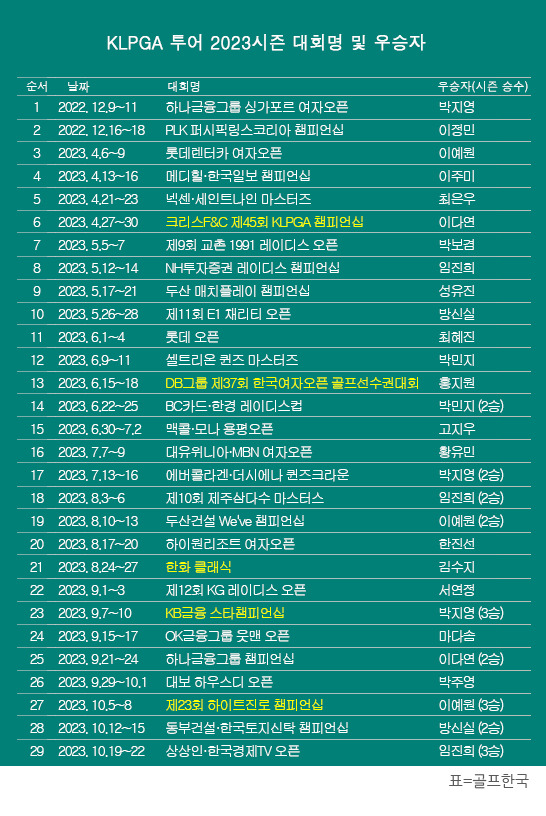 한국여자프로골프(KLPGA) 투어 2023시즌 '신설 대회' 상상인·한국경제TV오픈 우승을 차지한 임진희 프로. 표=골프한국