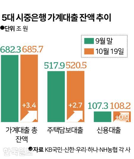 5대 시중은행 가계대출 잔액 추이. 그래픽=신동준 기자