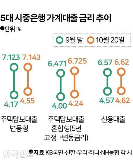 5대 시중은행 가계대출 금리 추이. 그래픽=신동준 기자