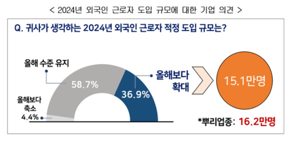 2024년 외국인 근로자 도입 규모에 대한 기업 의견. [사진=한국경영자총협회]