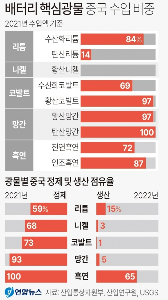 미국 정부가 31일(현지시간) 발표한 인플레이션 감축법(IRA) 관련 전기차 보조금 세부 지침 규정안에 따르면 중국 업체 등의 배터리 부품이나 핵심 광물이 일정 비율 이상 사용되면 보조금 대상에서 제외된다.  지난 2월 산업통상자원부에 따르면 우리나라는 이차전지 양극재 소재인 수산화리튬은 84%, 수산화코발트는 69%, 천연흑연은 72%를 중국으로부터 수입에 의존하고 있다. 연합뉴스