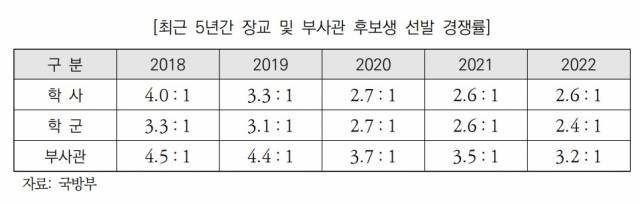 자료: 국회예산정책처·국방부