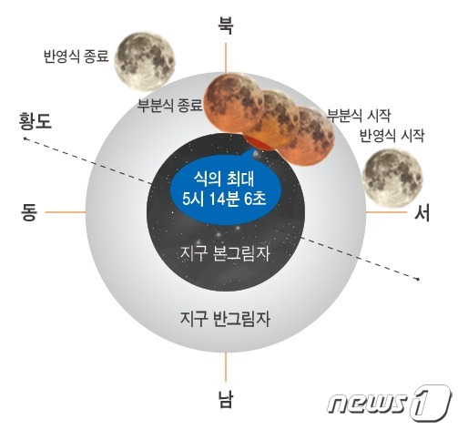 2023년 10월29일 부분월식 진행도.(천문연구원 제공)/뉴스1