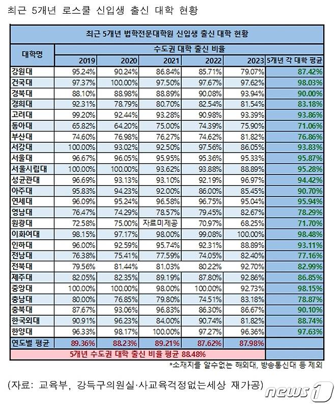 최근 5년간 충북대학교 로스쿨 신입생 10명 중 9명은 수도권 대학 출신인 것으로 나타났다.(강득구 의원실 제공)/뉴스1