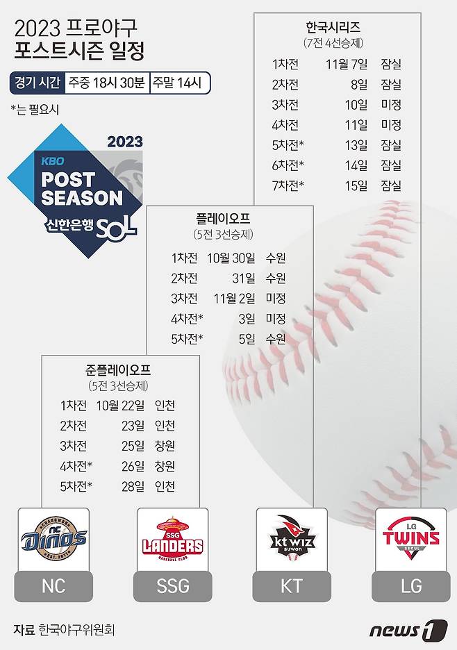 NC와 SSG는 22일 오후 2시 인천 SSG랜더스필드에서 준플레이오프 1차전을 치른다. SSG는 정규시즌을 3위로 마치고 준플레이오프에 직행했고 NC는 와일드카드 결정전에서 두산 베어스를 꺾고 준플레이오프에 올랐다. 프로야구 NC 다이노스와 SSG 랜더스의 2023 신한은행 SOL KBO 준플레이오프(5전 3선승제)의 입장권 예매가 20일 오후 2시부터 시작된다. ⓒ News1 김초희 디자이너