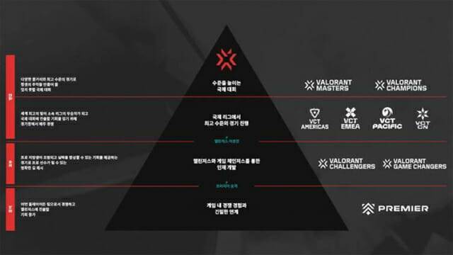2024년 발로란트 이스포츠 생태계 구조