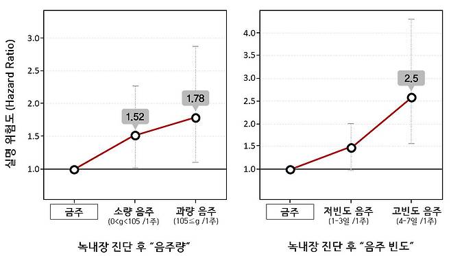 녹내장 진단 후 음주 습관 변화에 따른 실명 위험도 변화./서울대병원