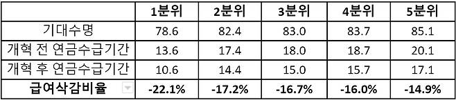 국민연금 수급개시 3년 연장 시 급여삭감 비율 / 자료 : 김우창 카이스트 교수