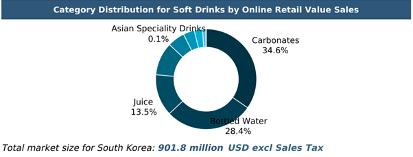 올해 상반기 한국 온라인 음료 시장 판매 비중 [자료=유로모니터 인터내셔널]
