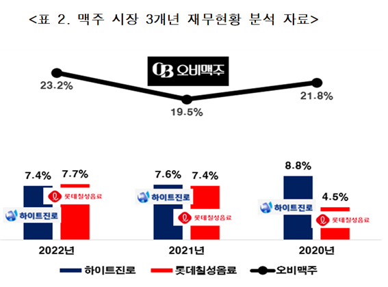 맥주 3사 최근 3개년 재무현황 분석. 한국소비자단체협의회 제공