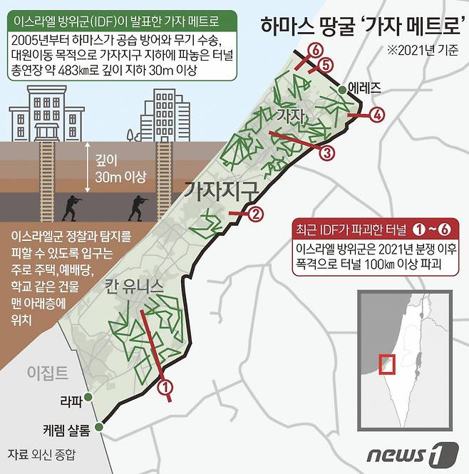 (서울=뉴스1) 김초희 디자이너 = 하마스가 공습 방어와 무기 수송, 대원 이동 등을 목적으로 가자지구 지하에 파놓은 터널인 '가자 메트로(Gaza Metro)'가 실제 전장이 될 확률이 높다는 관측이 나온다. 2005년부터 파기 시작한 가자 메트로는 총연장 약 483㎞로 깊이도 지하 30m 이상으로 알려져 있다. 이스라엘군 정찰과 탐지를 피할 수 있도록 입구는 주로 주택, 예배당, 학교 같은 건물 맨 아래층에 뒀다.  Copyright (C) 뉴스1. All rights reserved. 무단 전재 및 재배포,  AI학습 이용 금지.