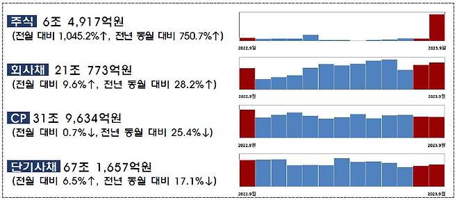 금융감독원 자료