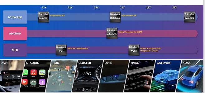 텔레칩스 차량용 칩 로드맵[텔레칩스 IR 자료]