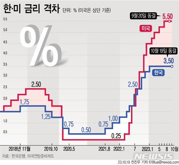 [서울=뉴시스] 18일 한국은행 금융통화위원회가 우리나라 기준금리를 현재의 연 3.50%에서 동결했다. 현재 우리나라와 미국의 금리 차이는 역대 최대인 2%포인트를 보인다. (그래픽=전진우 기자) 618tue@newsis.com