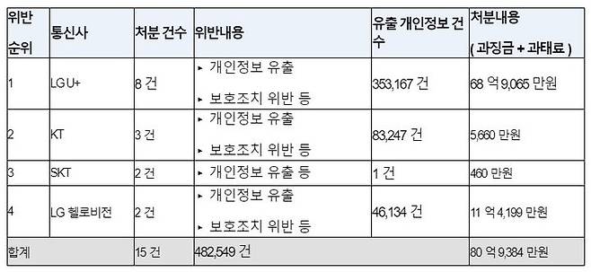 최근 5년 간 통신사 개인정보 위반 과태료·과징금 현황. (사진=개보위·정필모 의원실 제공) *재판매 및 DB 금지