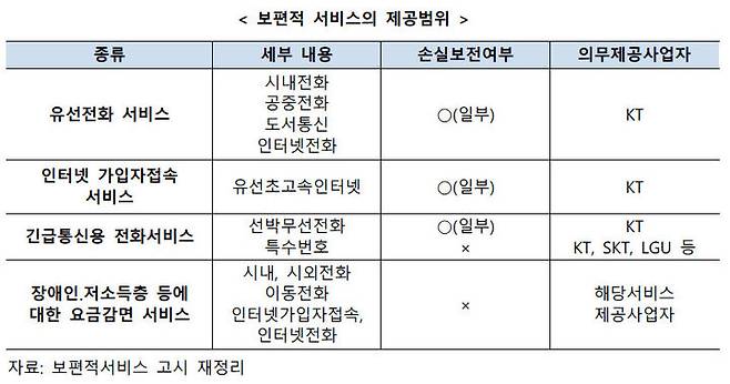 [서울=뉴시스] 보편적 서비스의 제공범위. (사진=곽정호 호서대 교수 제공) *재판매 및 DB 금지