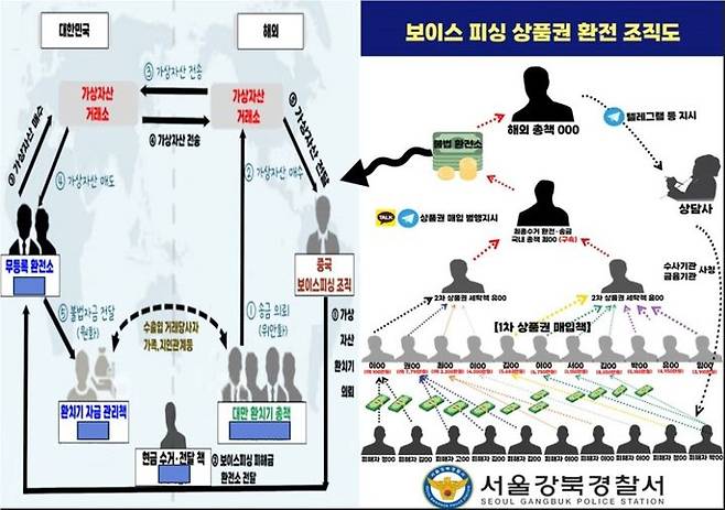 [서울=뉴시스] 서울 강북경찰서는 사기, 외국환거래법 위반 혐의를 받는 대만 환치기 조직 국내 총책 A씨(대만 국적) 등 조직원 6명과 보이스피싱 조직원 15명을 최근 서울북부지검에 송치했다고 23일 밝혔다. 사진은 이들의 범죄 조직도(사진=서울 강북경찰서 제공) 2023.10.23. photo@newsis.com *재판매 및 DB 금지