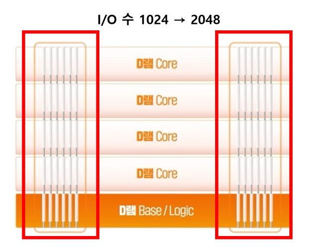 HBM 안에서 정보들이 드나드는 1024개의 엘리베이터가 3년 뒤에는 2048개까지 늘어나는 HBM 규격이 채택될 것으로 보입니다. 이것을 먼저 구현하기 위한 삼성전자, SK하이닉스, 마이크론 테크놀로지 등 D램 메이커 간 경쟁이 치열해질 것으로 예상됩니다.