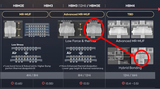 SK하이닉스는 13마이크로미터 간격으로 칩을 쌓는 기술을 개발했죠. 하이브리드 본딩이 구현되면 배선과 배선, 칩과 칩을 아예 포개어버리는 것을 구현할 수 있기 때문에 HBM의 두께를 상당히 혁신적으로 줄일 수 있습니다.
