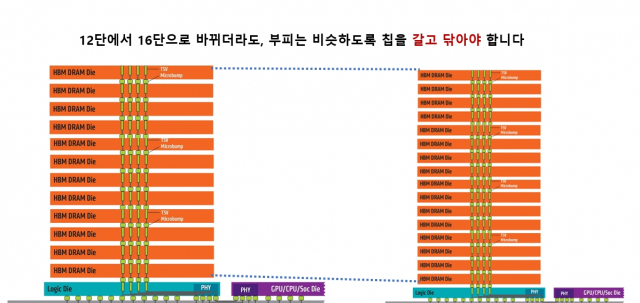 12단에서 16단으로 바뀌더라도, 부피는 전작과 비슷해야 경쟁력이 생기기 때문에 때문에 칩 뒷면을 잘 갈아서 쌓는 것이 숙제입니다. 사진제공=AMD