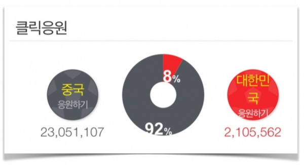 항저우 아시안게임 남자 축구 한국 대 중국 8강전이 열린 다음 날인 10월2일 다음 스포츠 '클릭 응원' 현황. ⓒ다음 화면 캡처