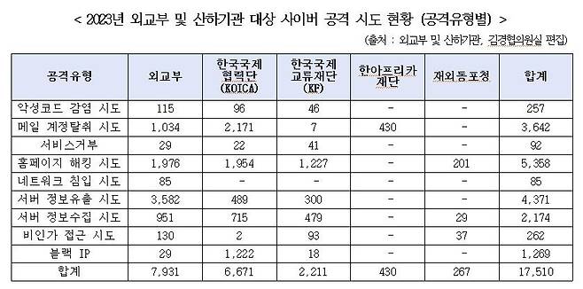 외교부 및 산하기관 대상 사이버 공격 시도 현황  [김경협 의원실 제공]