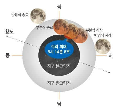 29일 부분월식 진행도 [한국천문연구원 제공. 재판매 및 DB 금지]