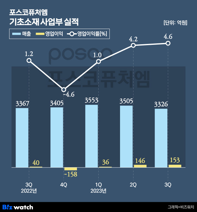 포스코퓨처엠 기초소재 사업부 실적./그래픽=비즈워치