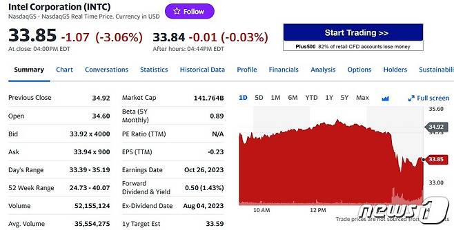 인텔 일일 주가추이 - 야후 파이낸스 갈무리