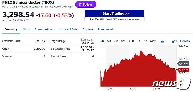 필라델피아반도체지수 일일 추이 - 야후 파이낸스 갈무리