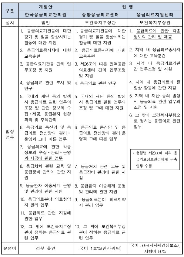 이종성 국민의힘 의원이 지난 8월 대표발의한 응급의료법 개정안(한국응급의료관리원으로의 격상 안), 현행 중앙응급의료센터와 응급의료지원센터 운영 비교