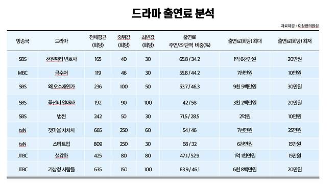 출처 / '연기자 임금제도 실태조사 및 개선방안 연구' 보고서