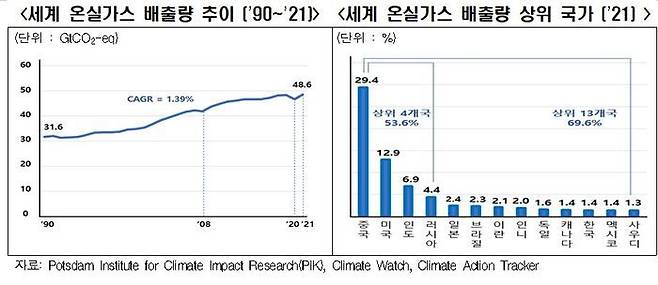 세계 온실가스 배출량 추이ⓒ한국경제인협회