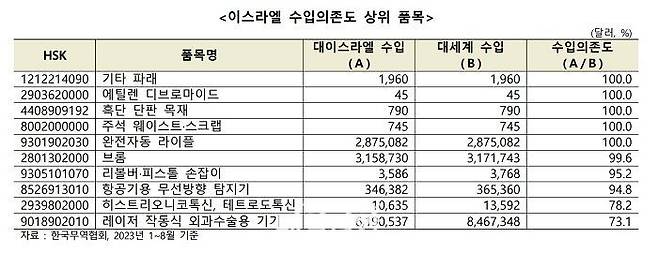 대(對)이스라엘 수입의존도 상위 품목. ⓒ한국무역협회