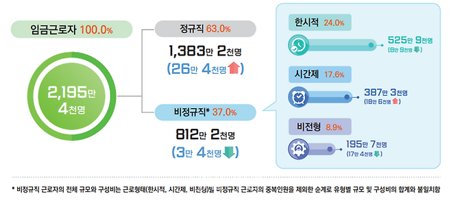 임금근로자의 근로형태별 규모. ⓒ통계청