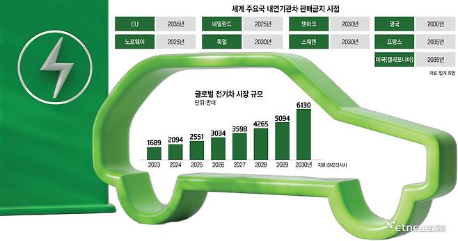 세계 주요국 내연기관차 판매금지 시점