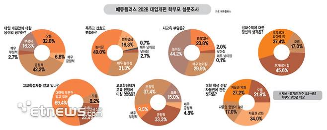 에듀플러스 2028 대입개편 학부모 설문조사