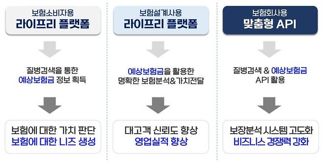 보험 소비자와 보험설계사, 보험회사를 위해 준비한 솔루투스의 서비스들 / 출처=솔루투스