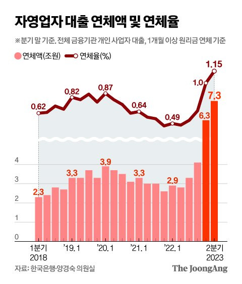 자영업자 대출 연체액 및 연체율 그래픽 이미지. [자료제공=한국은행·양경숙 의원실]