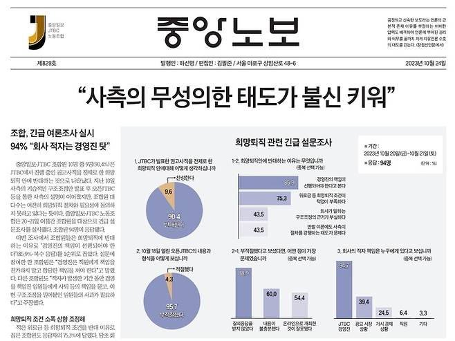 중앙일보·JTBC 노조는 24일 노보를 내고 지난 20~21일 조합원을 대상으로 진행한 긴급 설문조사 결과를 발표했다. 그 결과 조합원 10명 중 9명은 이번 희망퇴직에 반대하는 것으로 나타났다.