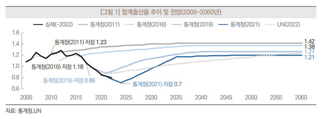 통계청과 UN의 국내 합계출산율 추이와 전망. [자료=국회예산정책처]