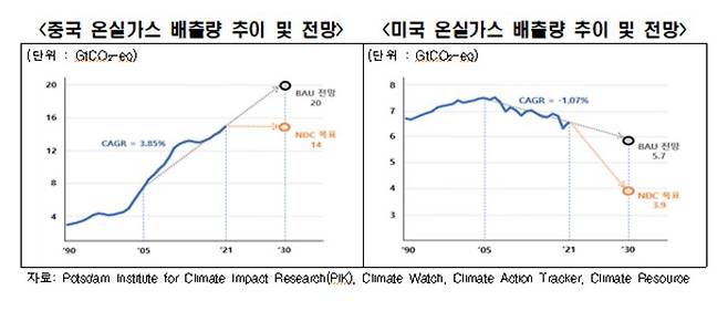 중국, 미국의 온실가스 배출량 추이 및 전망[한경협 보고서]