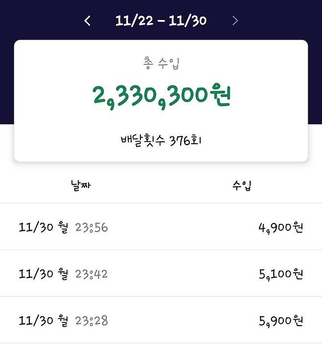 지난 2020년 738만원을 번 쿠팡이츠 배달 라이더의 11월 4주차 급여명세서. 일주일에 233만원을 벌었다. [헤럴드경제 DB]