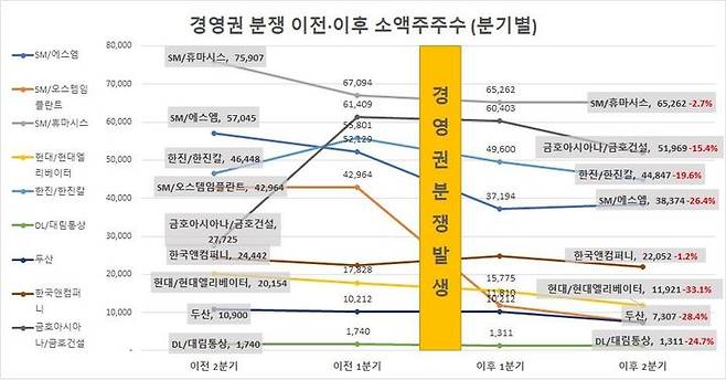 [서울=뉴시스] 기업별 경영권분쟁 전후 소액주주 현황. (사진=리더스인덱스) 2023.10.23 photo@newsis.com  *재판매 및 DB 금지