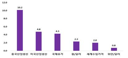 대세계 수출액 변동의 충격별 기여도(충격 후 12개월 기준)            (단위 : %)  자료 : 한국무역협회 K-stat 활용 저자 계산