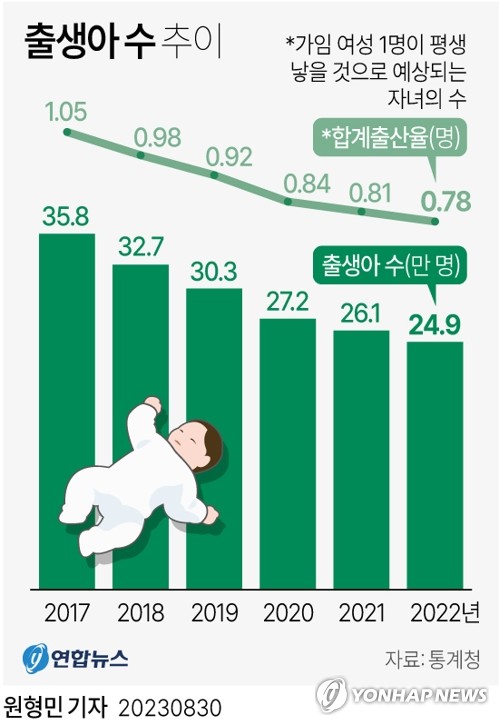 [그래픽] 출생아 수 추이 (서울=연합뉴스) 원형민 기자 = 30일 통계청에서 발표한 '2022년 출생 통계'에 따르면 작년 합계출산율(가임 여성 1명이 평생 낳을 것으로 예상되는 자녀의 수)은 0.78명으로 1970년 출생 통계 작성 이래 최저치를 기록했다.
    circlemin@yna.co.kr
    페이스북 tuney.kr/LeYN1 트위터 @yonhap_graphics