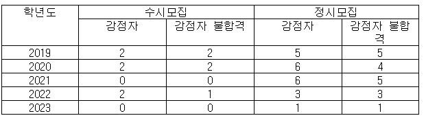 서울대 입학 수시·정시모집에서 학내외 징계에 의한 감점자 및 불합격 현황 [강득구 의원실 제공]