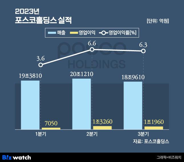 2023년 3분기 포스코홀딩스 실적/그래픽=비즈워치