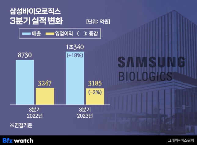 삼성바이오로직스의 3분기 실적 변화. /그래픽=비즈워치